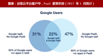 2018年谷歌云計算戰略 以AI為核心，深挖PaaS與行業集成潛力